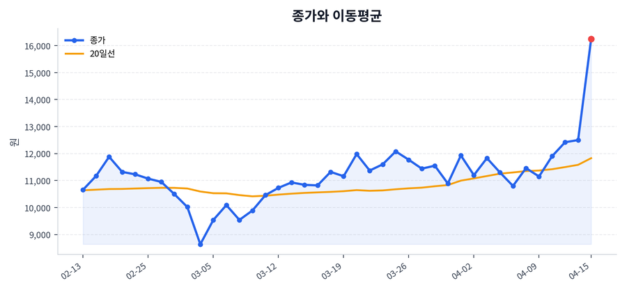 추세와 이동평균