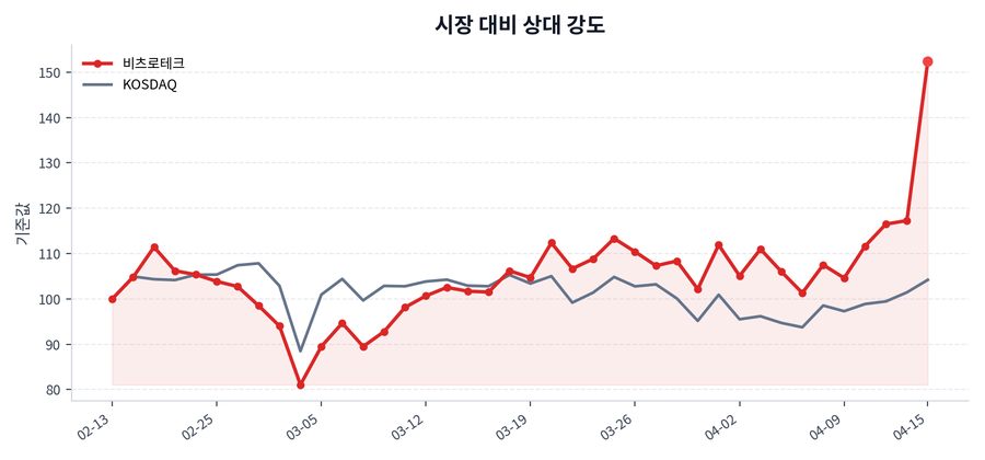 시장 대비 상대 강도