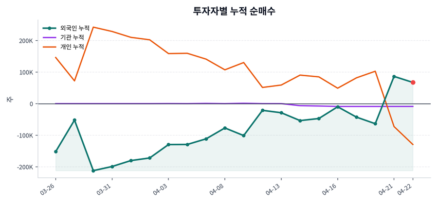 누적 수급 추이