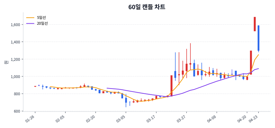 정원엔시스 Price Chart