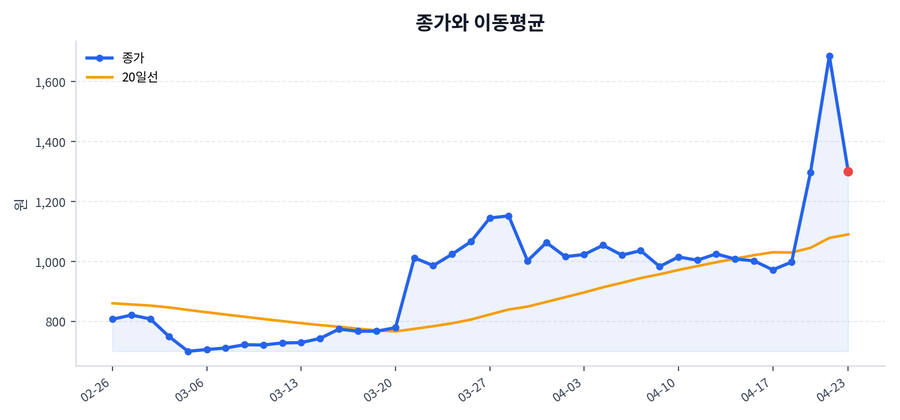 추세와 이동평균