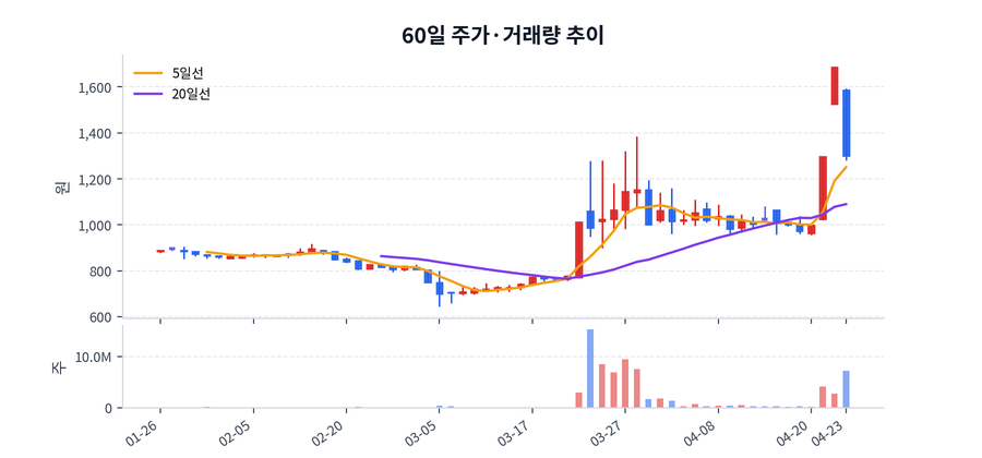 60일 주가·거래량
