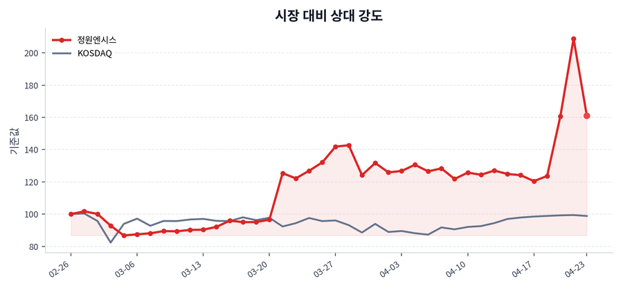 시장 대비 상대 강도