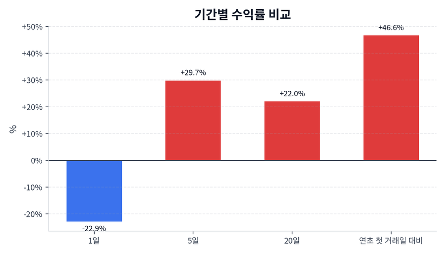 기간 수익률