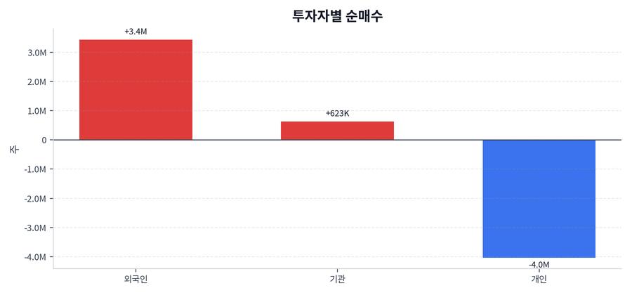 투자자별 순매수