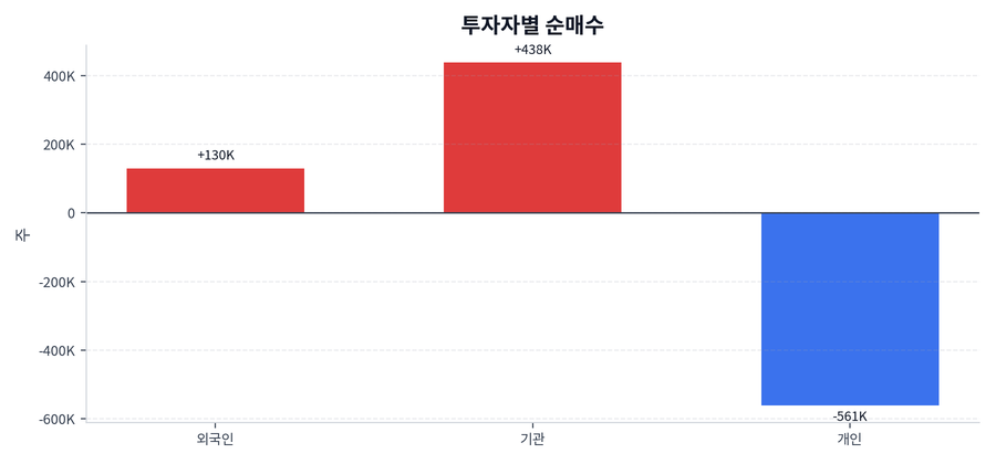 투자자별 순매수