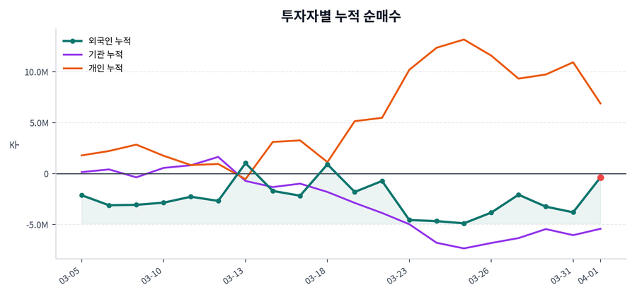 누적 수급 추이