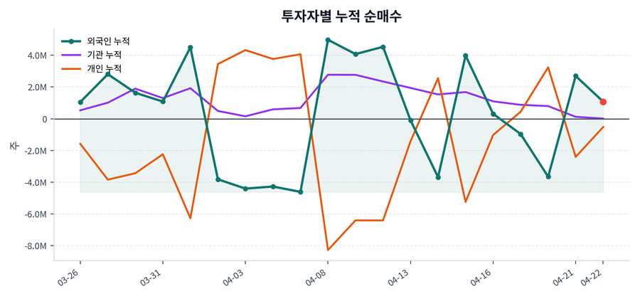 누적 수급 추이