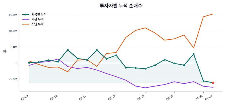 누적 수급 추이