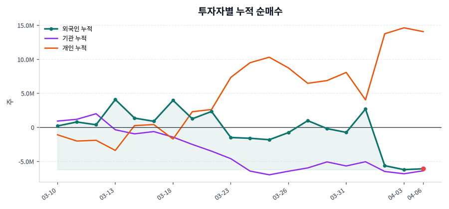 누적 수급 추이