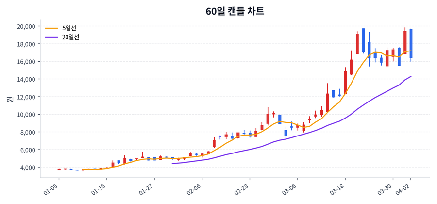 대우건설 Price Chart