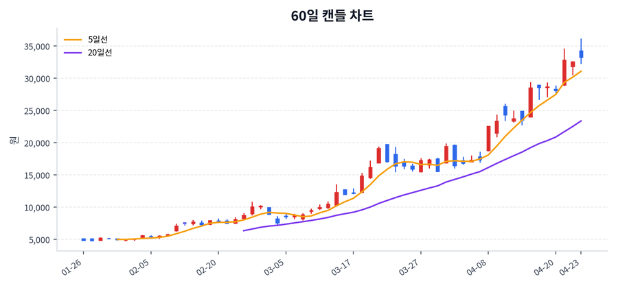 대우건설 Price Chart