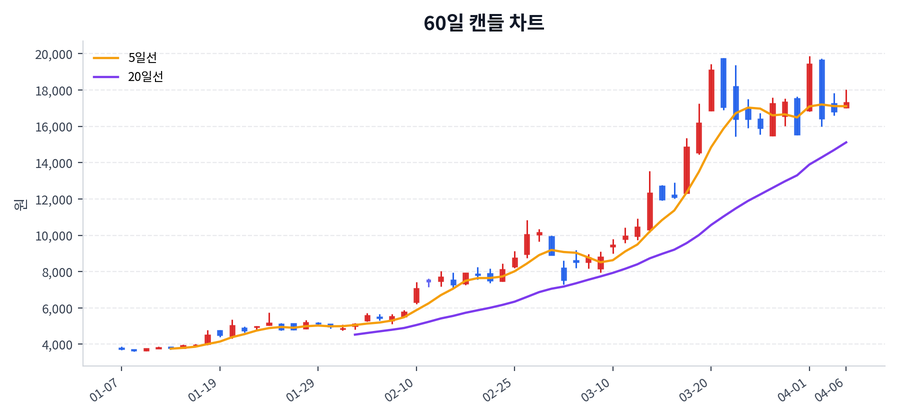 대우건설 Price Chart