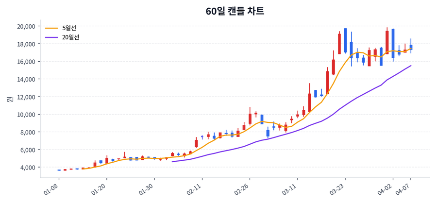 대우건설 Price Chart