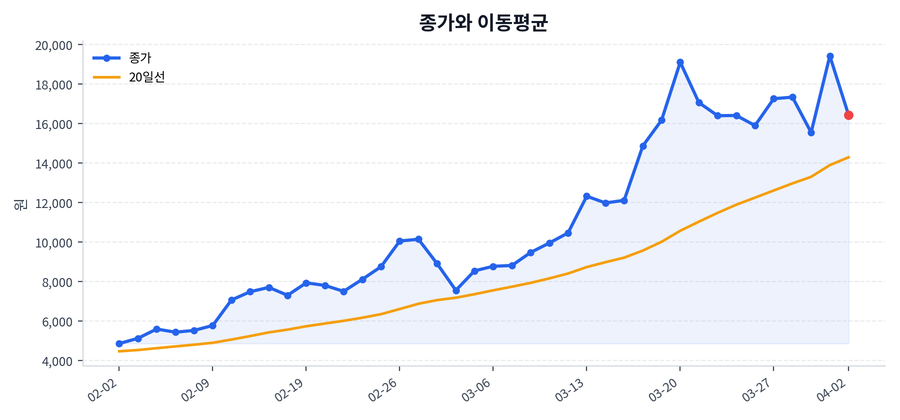 추세와 이동평균