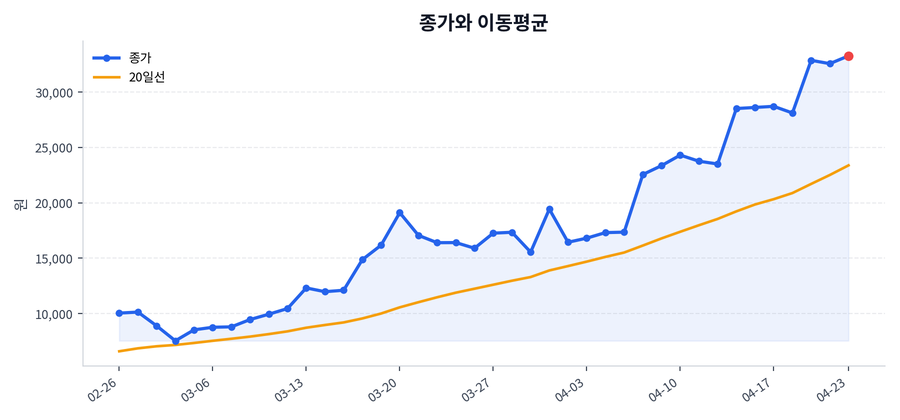 추세와 이동평균