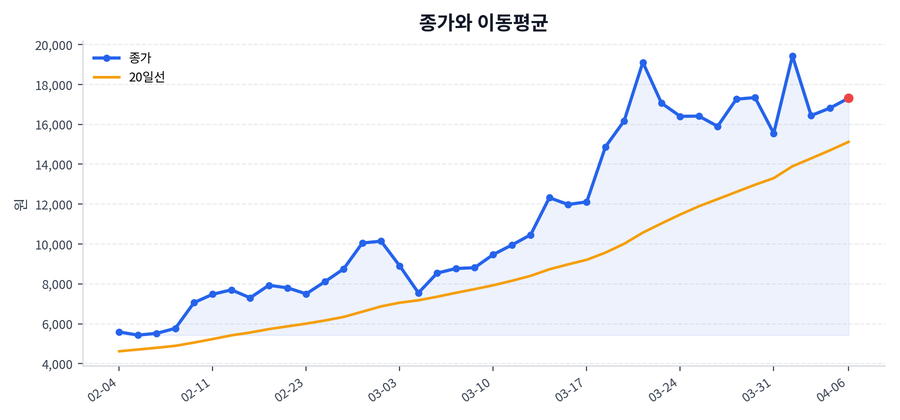 추세와 이동평균