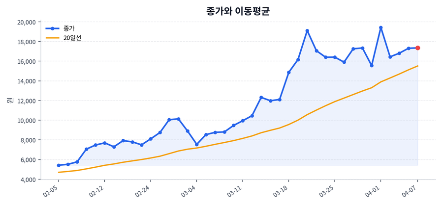 추세와 이동평균