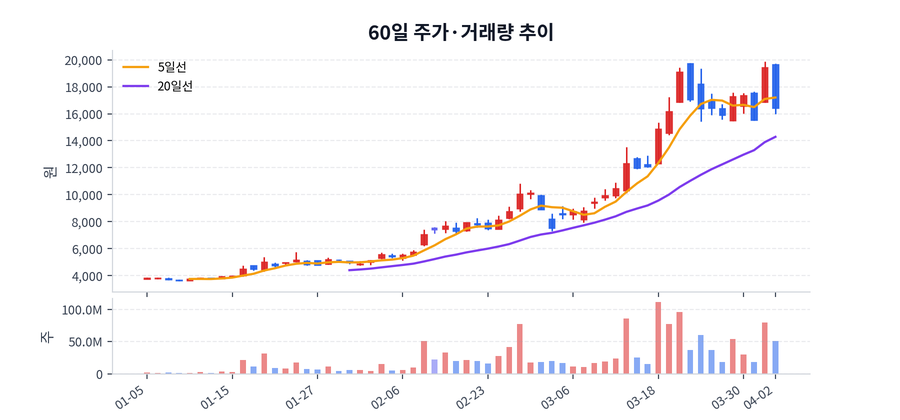 60일 주가·거래량