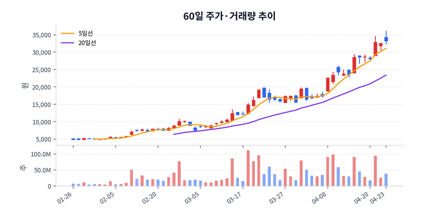 60일 주가·거래량