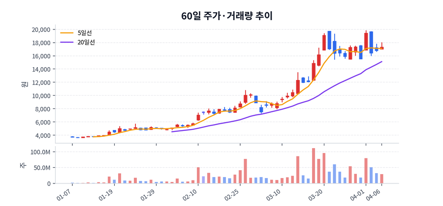 60일 주가·거래량
