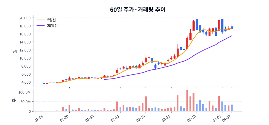 60일 주가·거래량