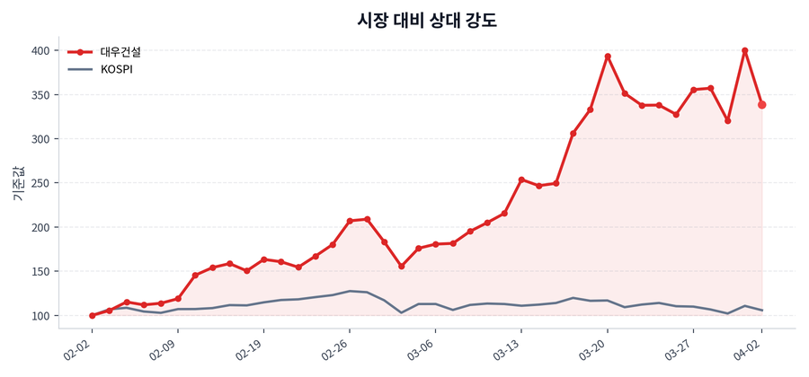 시장 대비 상대 강도