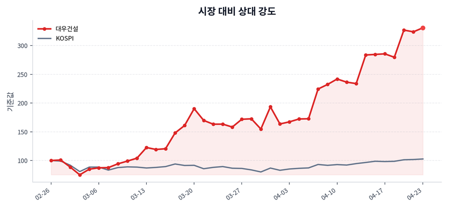 시장 대비 상대 강도