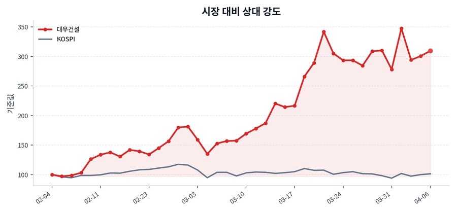 시장 대비 상대 강도