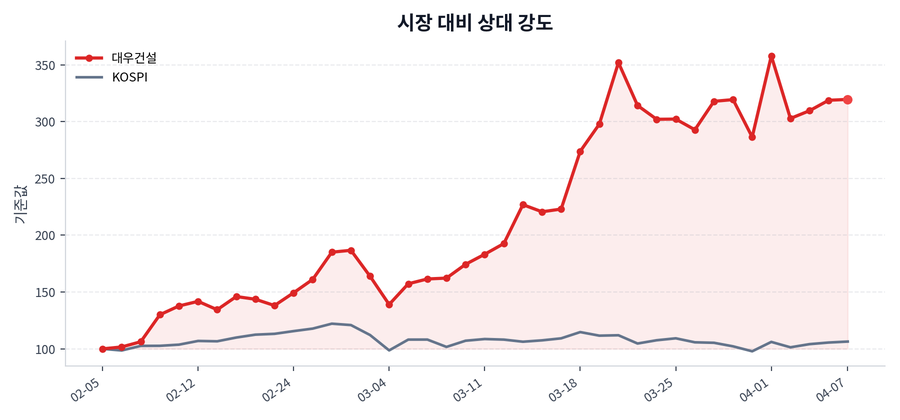 시장 대비 상대 강도