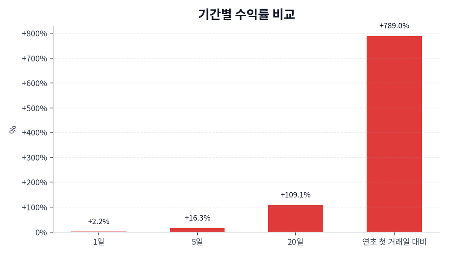 기간 수익률