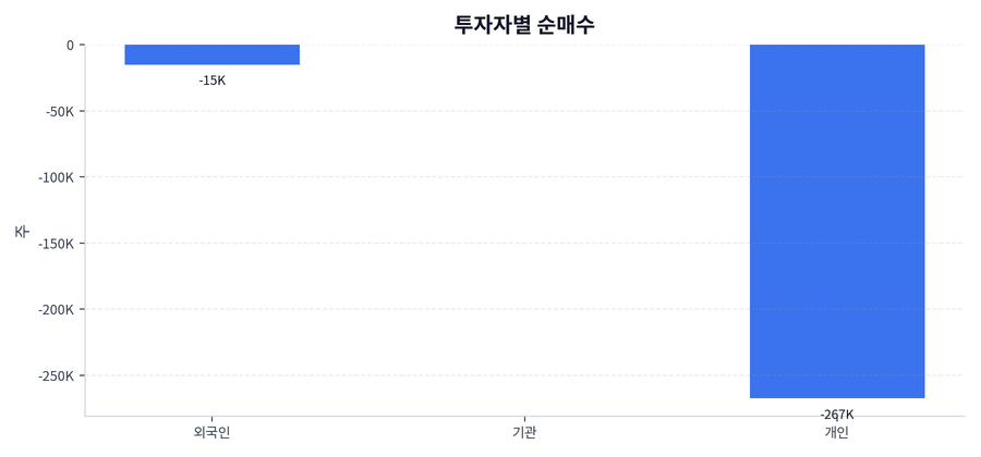 투자자별 순매수