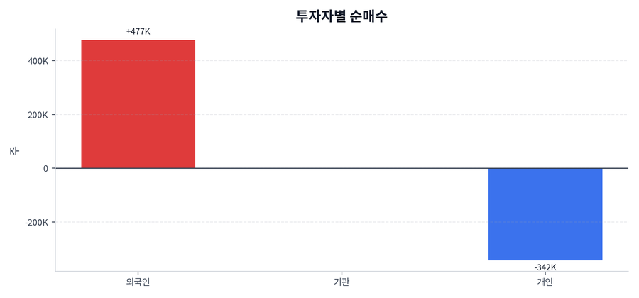 투자자별 순매수