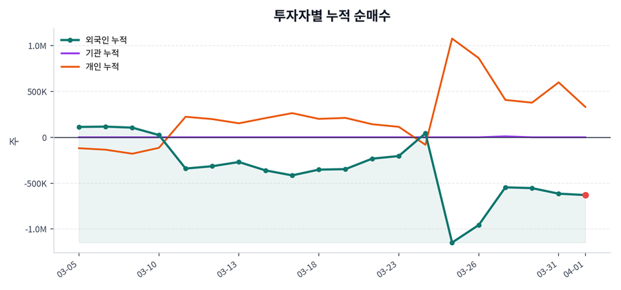 누적 수급 추이