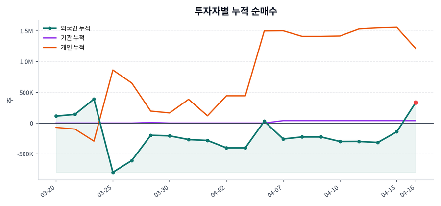누적 수급 추이