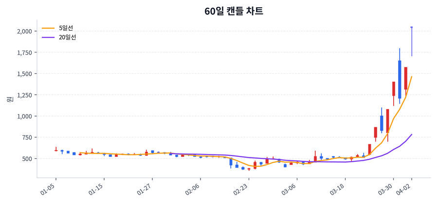 기가레인 Price Chart