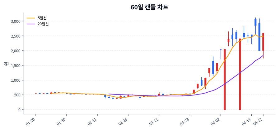 기가레인 Price Chart