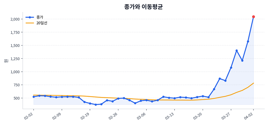 추세와 이동평균