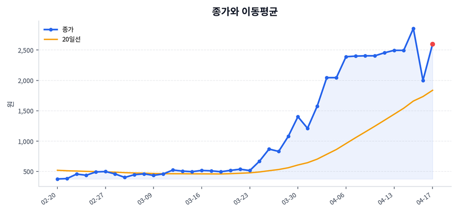 추세와 이동평균