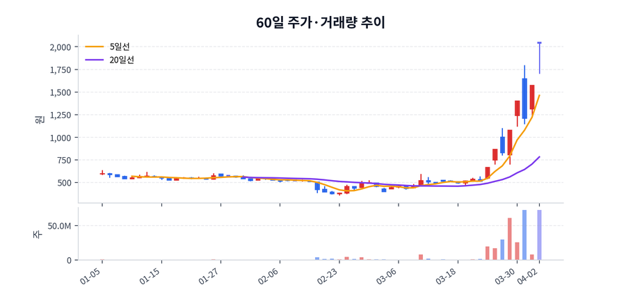 60일 주가·거래량