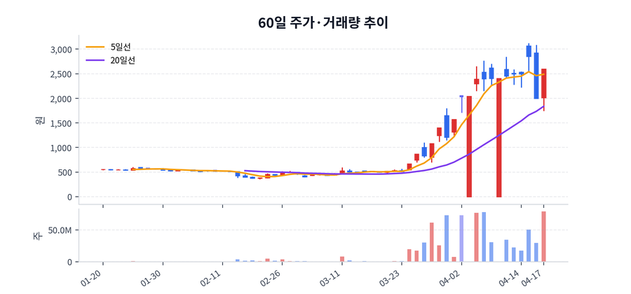 2026년 04월 17일 기가레인 상승 배경 정리, 수급·뉴스·테마 한눈에 | 기가레인 핵심 이슈