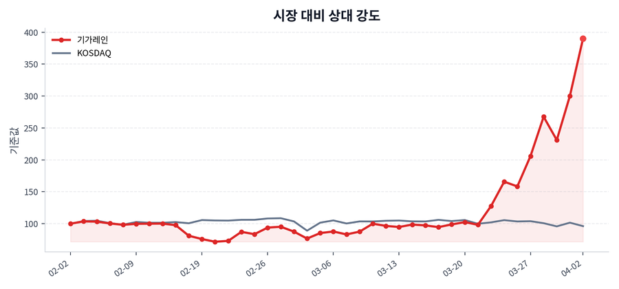 시장 대비 상대 강도