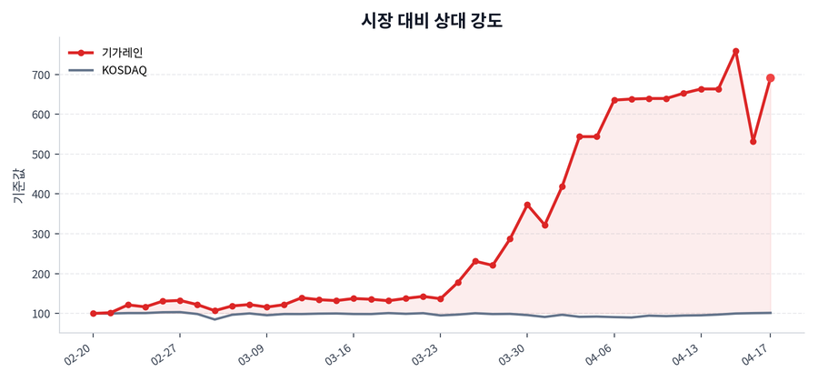 시장 대비 상대 강도