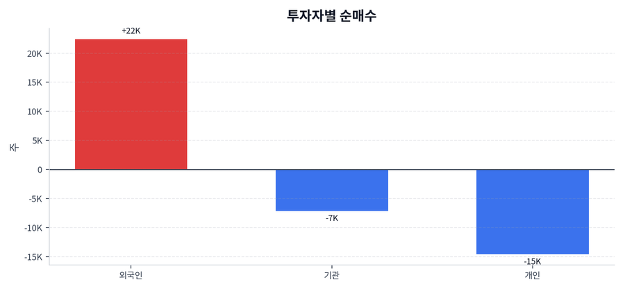 투자자별 순매수