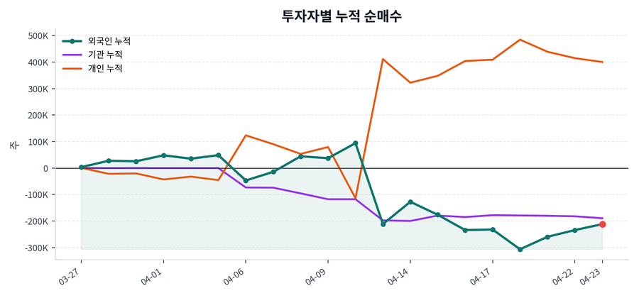 누적 수급 추이
