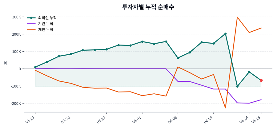 누적 수급 추이