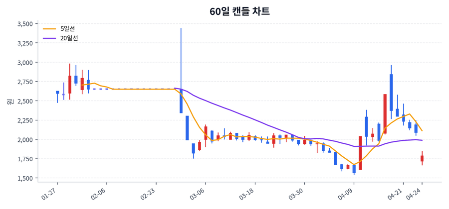 캠시스 Price Chart