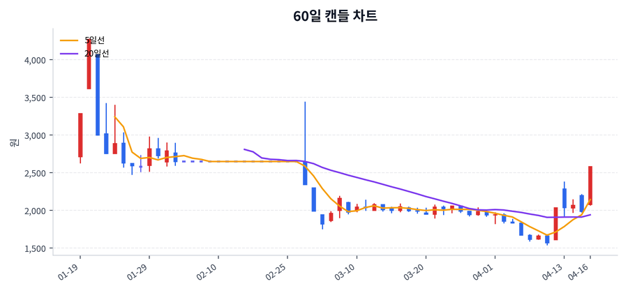 캠시스 Price Chart