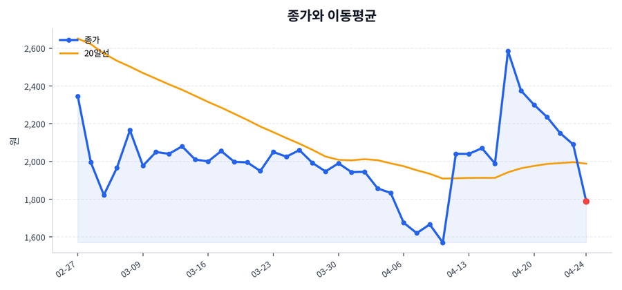 추세와 이동평균