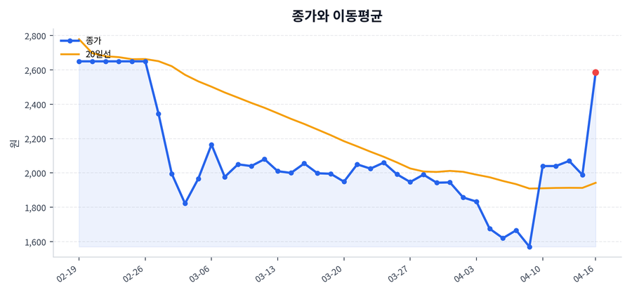 추세와 이동평균
